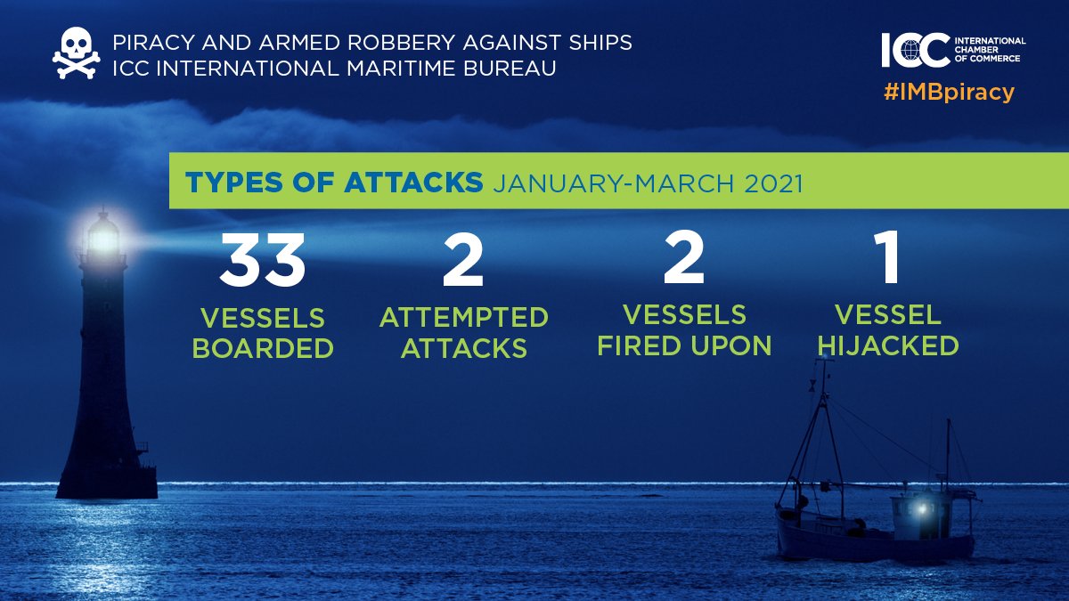 Types of Attacks, Jan - Mar 2021.Image: IMB Types of Attacks, Jan - Mar 2021.Image: IMB