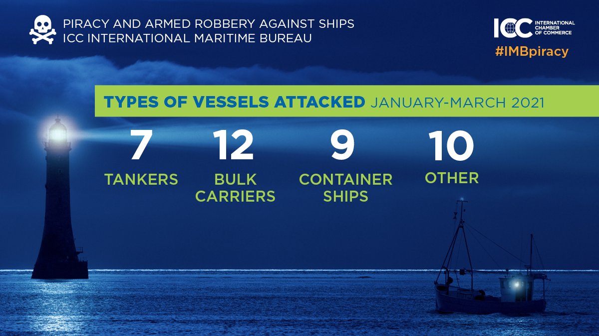 Types of Vessels Attacked Jan - Mar 2021. Image: IMB Types of Vessels Attacked Jan - Mar 2021. Image: IMB